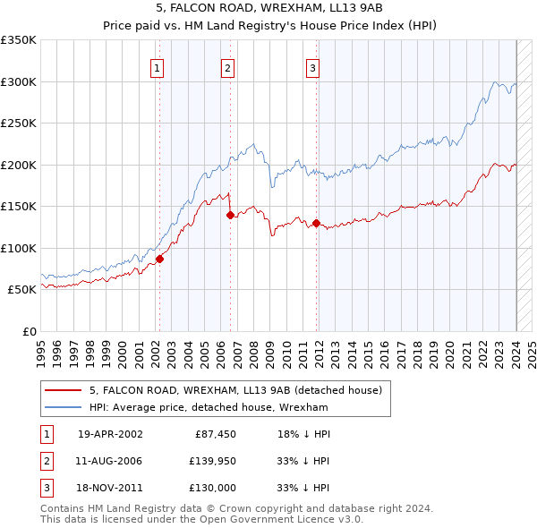 5, FALCON ROAD, WREXHAM, LL13 9AB: Price paid vs HM Land Registry's House Price Index