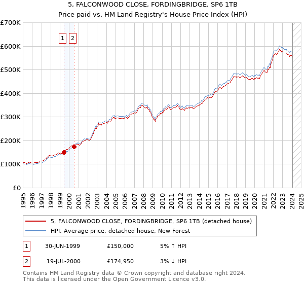 5, FALCONWOOD CLOSE, FORDINGBRIDGE, SP6 1TB: Price paid vs HM Land Registry's House Price Index