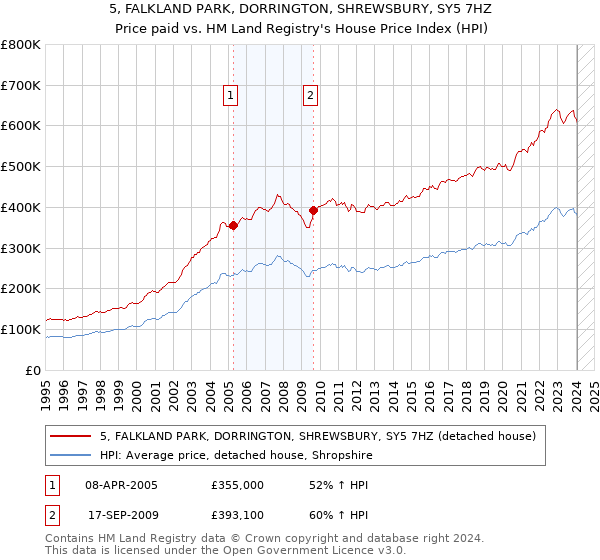 5, FALKLAND PARK, DORRINGTON, SHREWSBURY, SY5 7HZ: Price paid vs HM Land Registry's House Price Index