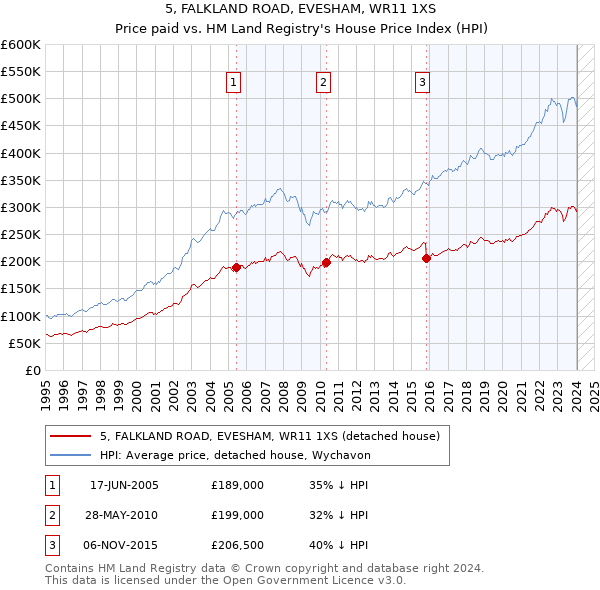 5, FALKLAND ROAD, EVESHAM, WR11 1XS: Price paid vs HM Land Registry's House Price Index