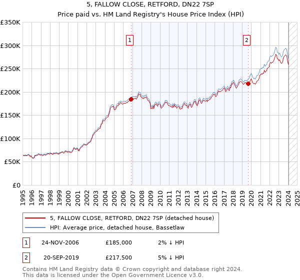 5, FALLOW CLOSE, RETFORD, DN22 7SP: Price paid vs HM Land Registry's House Price Index