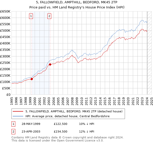 5, FALLOWFIELD, AMPTHILL, BEDFORD, MK45 2TP: Price paid vs HM Land Registry's House Price Index