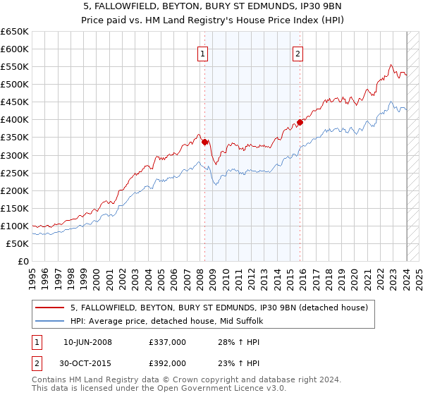 5, FALLOWFIELD, BEYTON, BURY ST EDMUNDS, IP30 9BN: Price paid vs HM Land Registry's House Price Index