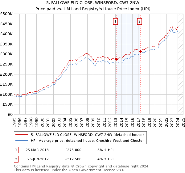 5, FALLOWFIELD CLOSE, WINSFORD, CW7 2NW: Price paid vs HM Land Registry's House Price Index