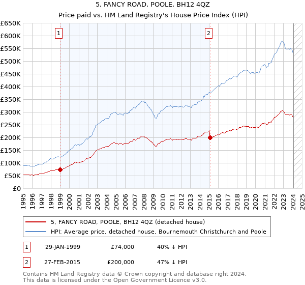5, FANCY ROAD, POOLE, BH12 4QZ: Price paid vs HM Land Registry's House Price Index