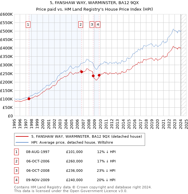 5, FANSHAW WAY, WARMINSTER, BA12 9QX: Price paid vs HM Land Registry's House Price Index