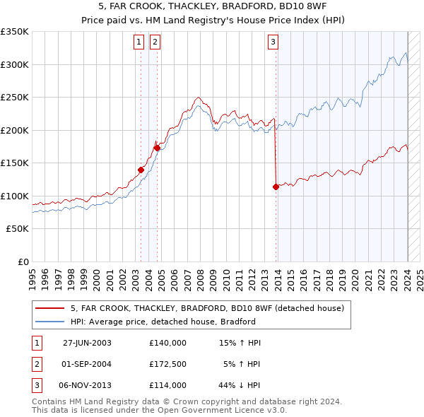 5, FAR CROOK, THACKLEY, BRADFORD, BD10 8WF: Price paid vs HM Land Registry's House Price Index