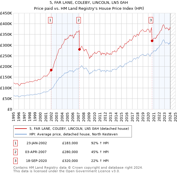 5, FAR LANE, COLEBY, LINCOLN, LN5 0AH: Price paid vs HM Land Registry's House Price Index
