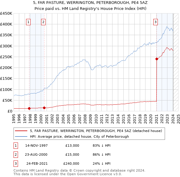 5, FAR PASTURE, WERRINGTON, PETERBOROUGH, PE4 5AZ: Price paid vs HM Land Registry's House Price Index