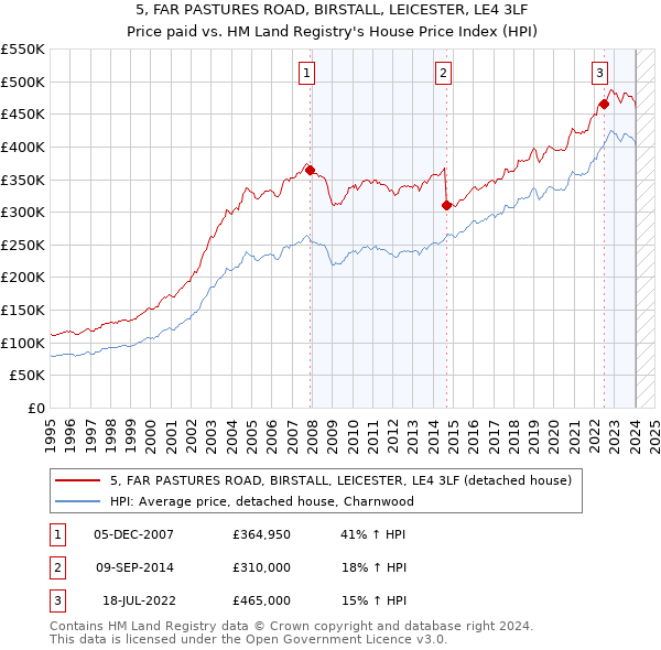 5, FAR PASTURES ROAD, BIRSTALL, LEICESTER, LE4 3LF: Price paid vs HM Land Registry's House Price Index