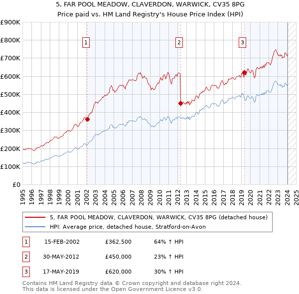 5, FAR POOL MEADOW, CLAVERDON, WARWICK, CV35 8PG: Price paid vs HM Land Registry's House Price Index