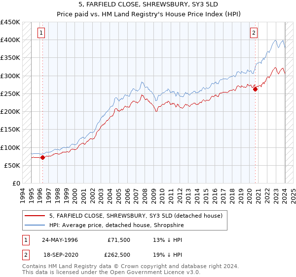 5, FARFIELD CLOSE, SHREWSBURY, SY3 5LD: Price paid vs HM Land Registry's House Price Index