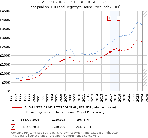 5, FARLAKES DRIVE, PETERBOROUGH, PE2 9EU: Price paid vs HM Land Registry's House Price Index