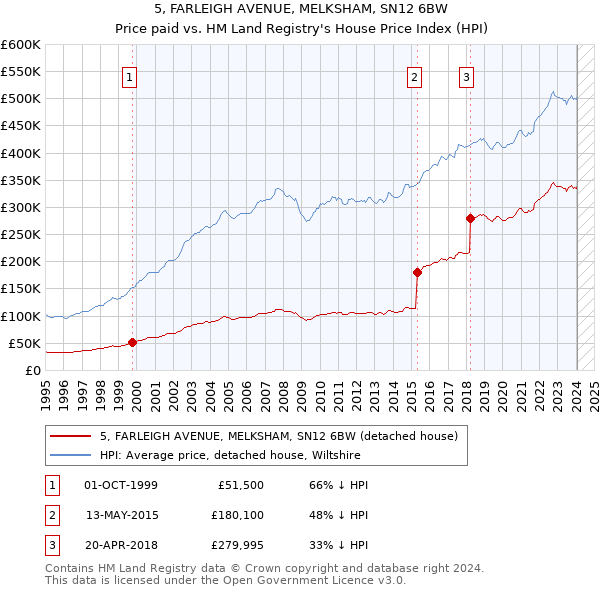 5, FARLEIGH AVENUE, MELKSHAM, SN12 6BW: Price paid vs HM Land Registry's House Price Index