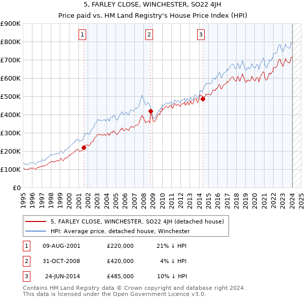 5, FARLEY CLOSE, WINCHESTER, SO22 4JH: Price paid vs HM Land Registry's House Price Index