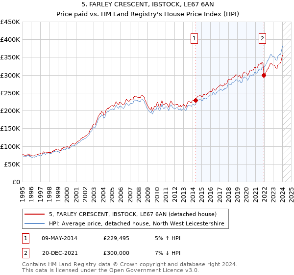 5, FARLEY CRESCENT, IBSTOCK, LE67 6AN: Price paid vs HM Land Registry's House Price Index