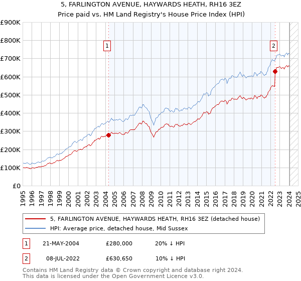 5, FARLINGTON AVENUE, HAYWARDS HEATH, RH16 3EZ: Price paid vs HM Land Registry's House Price Index