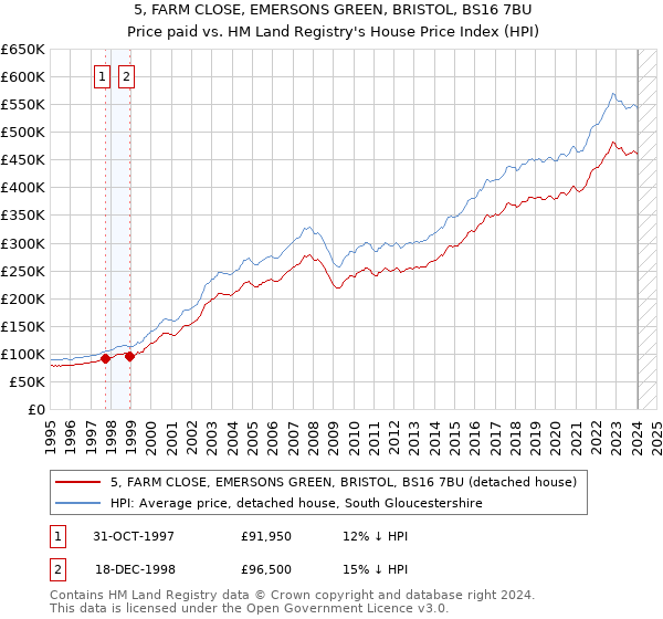 5, FARM CLOSE, EMERSONS GREEN, BRISTOL, BS16 7BU: Price paid vs HM Land Registry's House Price Index