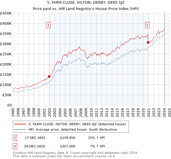 5, FARM CLOSE, HILTON, DERBY, DE65 5JZ: Price paid vs HM Land Registry's House Price Index