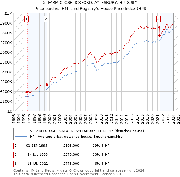 5, FARM CLOSE, ICKFORD, AYLESBURY, HP18 9LY: Price paid vs HM Land Registry's House Price Index