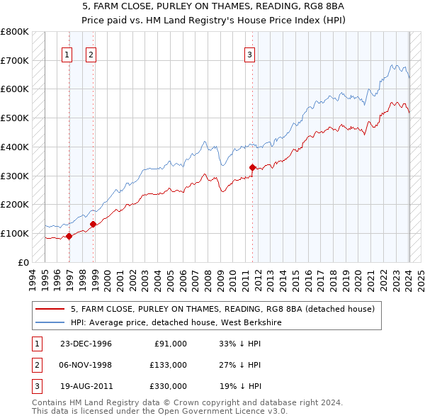 5, FARM CLOSE, PURLEY ON THAMES, READING, RG8 8BA: Price paid vs HM Land Registry's House Price Index