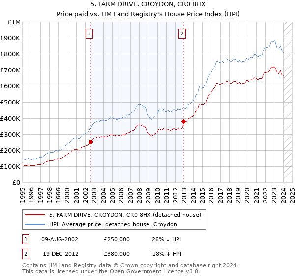 5, FARM DRIVE, CROYDON, CR0 8HX: Price paid vs HM Land Registry's House Price Index