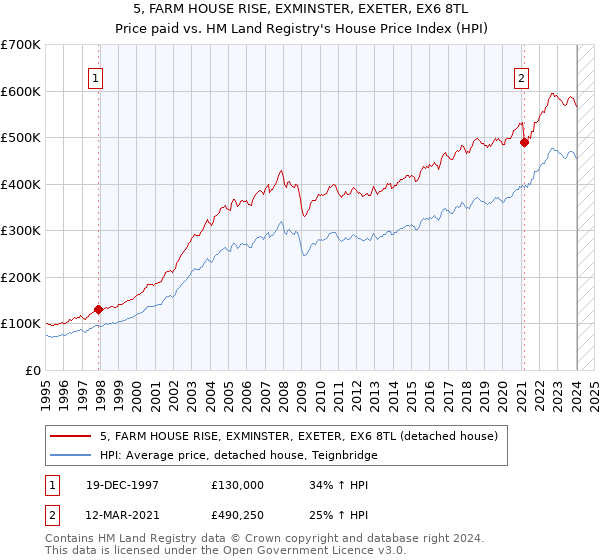 5, FARM HOUSE RISE, EXMINSTER, EXETER, EX6 8TL: Price paid vs HM Land Registry's House Price Index