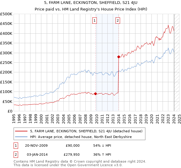 5, FARM LANE, ECKINGTON, SHEFFIELD, S21 4JU: Price paid vs HM Land Registry's House Price Index