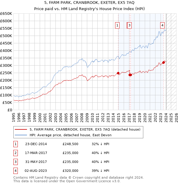 5, FARM PARK, CRANBROOK, EXETER, EX5 7AQ: Price paid vs HM Land Registry's House Price Index