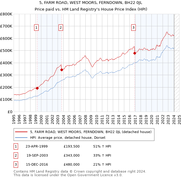 5, FARM ROAD, WEST MOORS, FERNDOWN, BH22 0JL: Price paid vs HM Land Registry's House Price Index