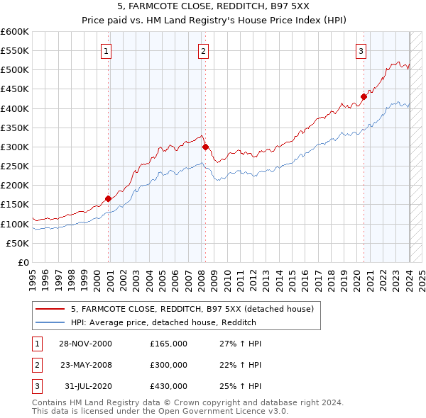 5, FARMCOTE CLOSE, REDDITCH, B97 5XX: Price paid vs HM Land Registry's House Price Index