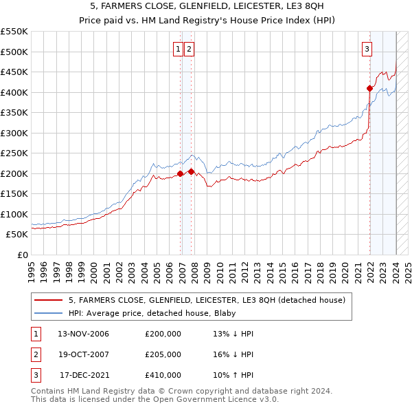 5, FARMERS CLOSE, GLENFIELD, LEICESTER, LE3 8QH: Price paid vs HM Land Registry's House Price Index
