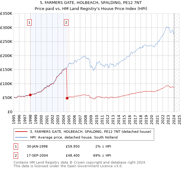 5, FARMERS GATE, HOLBEACH, SPALDING, PE12 7NT: Price paid vs HM Land Registry's House Price Index