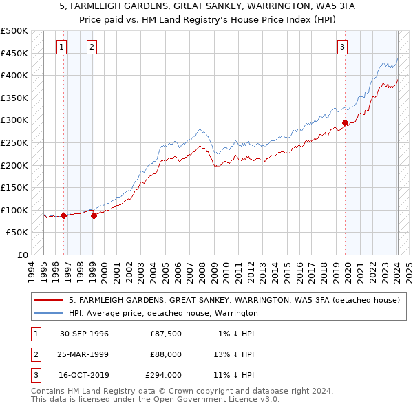 5, FARMLEIGH GARDENS, GREAT SANKEY, WARRINGTON, WA5 3FA: Price paid vs HM Land Registry's House Price Index