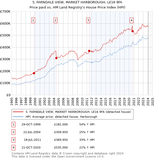 5, FARNDALE VIEW, MARKET HARBOROUGH, LE16 9FA: Price paid vs HM Land Registry's House Price Index