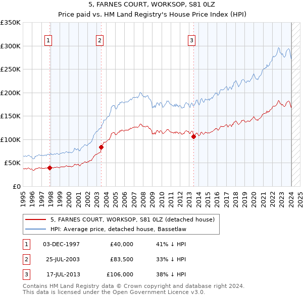 5, FARNES COURT, WORKSOP, S81 0LZ: Price paid vs HM Land Registry's House Price Index