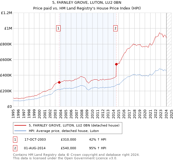 5, FARNLEY GROVE, LUTON, LU2 0BN: Price paid vs HM Land Registry's House Price Index
