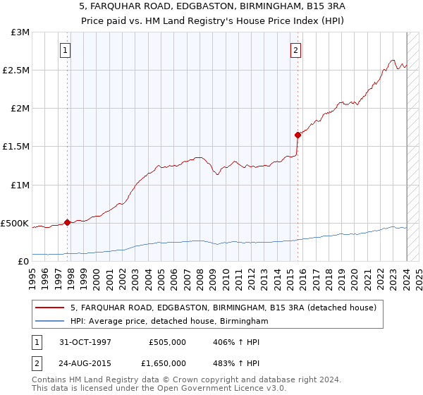 5, FARQUHAR ROAD, EDGBASTON, BIRMINGHAM, B15 3RA: Price paid vs HM Land Registry's House Price Index
