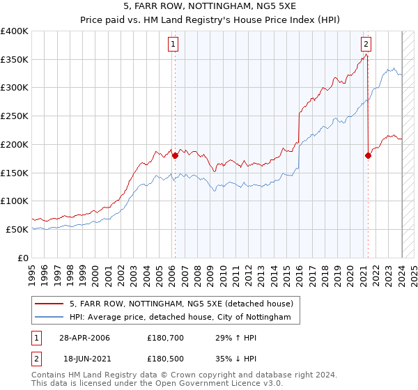 5, FARR ROW, NOTTINGHAM, NG5 5XE: Price paid vs HM Land Registry's House Price Index