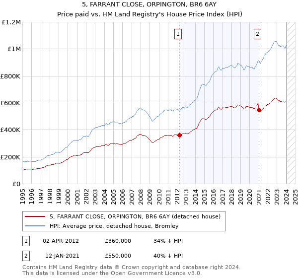 5, FARRANT CLOSE, ORPINGTON, BR6 6AY: Price paid vs HM Land Registry's House Price Index
