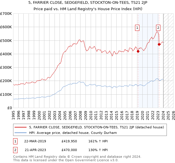 5, FARRIER CLOSE, SEDGEFIELD, STOCKTON-ON-TEES, TS21 2JP: Price paid vs HM Land Registry's House Price Index