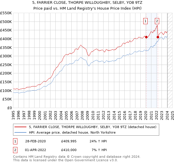 5, FARRIER CLOSE, THORPE WILLOUGHBY, SELBY, YO8 9TZ: Price paid vs HM Land Registry's House Price Index