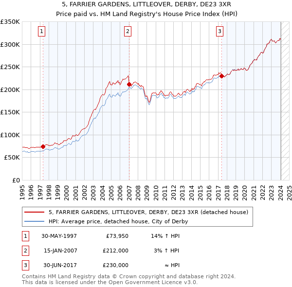 5, FARRIER GARDENS, LITTLEOVER, DERBY, DE23 3XR: Price paid vs HM Land Registry's House Price Index