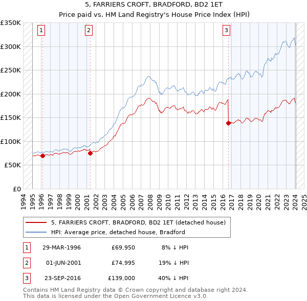 5, FARRIERS CROFT, BRADFORD, BD2 1ET: Price paid vs HM Land Registry's House Price Index