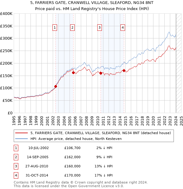 5, FARRIERS GATE, CRANWELL VILLAGE, SLEAFORD, NG34 8NT: Price paid vs HM Land Registry's House Price Index