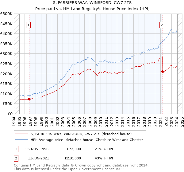 5, FARRIERS WAY, WINSFORD, CW7 2TS: Price paid vs HM Land Registry's House Price Index