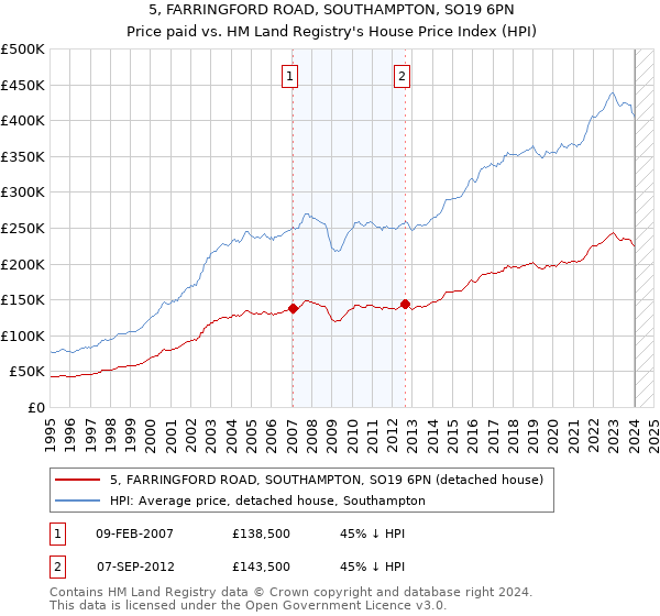 5, FARRINGFORD ROAD, SOUTHAMPTON, SO19 6PN: Price paid vs HM Land Registry's House Price Index
