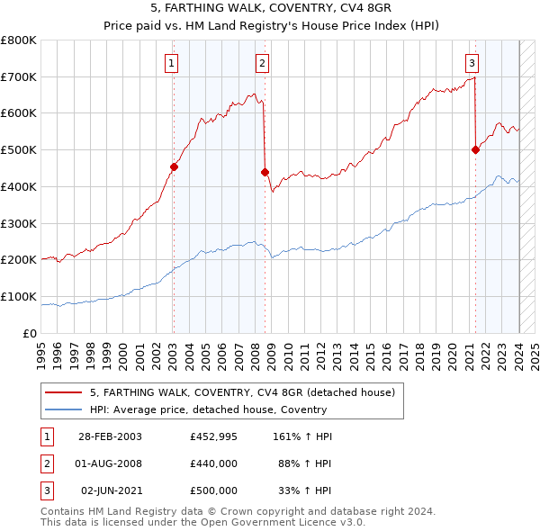 5, FARTHING WALK, COVENTRY, CV4 8GR: Price paid vs HM Land Registry's House Price Index