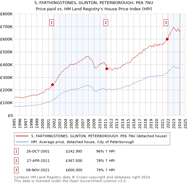 5, FARTHINGSTONES, GLINTON, PETERBOROUGH, PE6 7NU: Price paid vs HM Land Registry's House Price Index