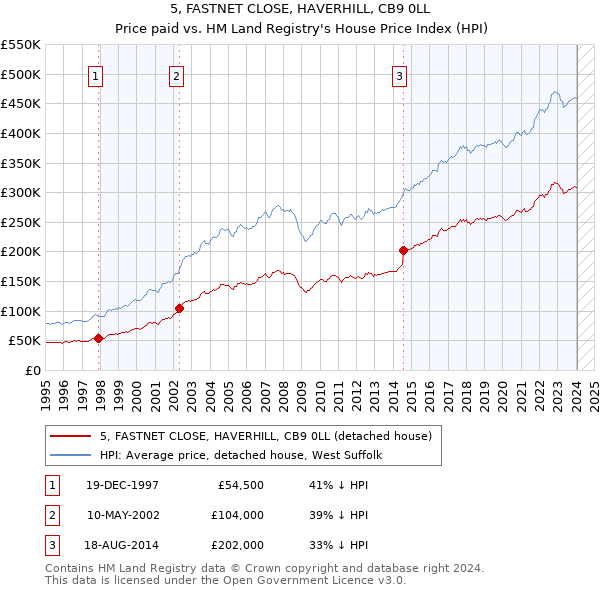 5, FASTNET CLOSE, HAVERHILL, CB9 0LL: Price paid vs HM Land Registry's House Price Index